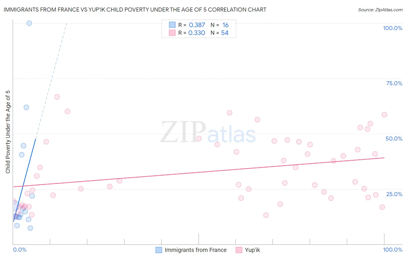 Immigrants from France vs Yup'ik Child Poverty Under the Age of 5