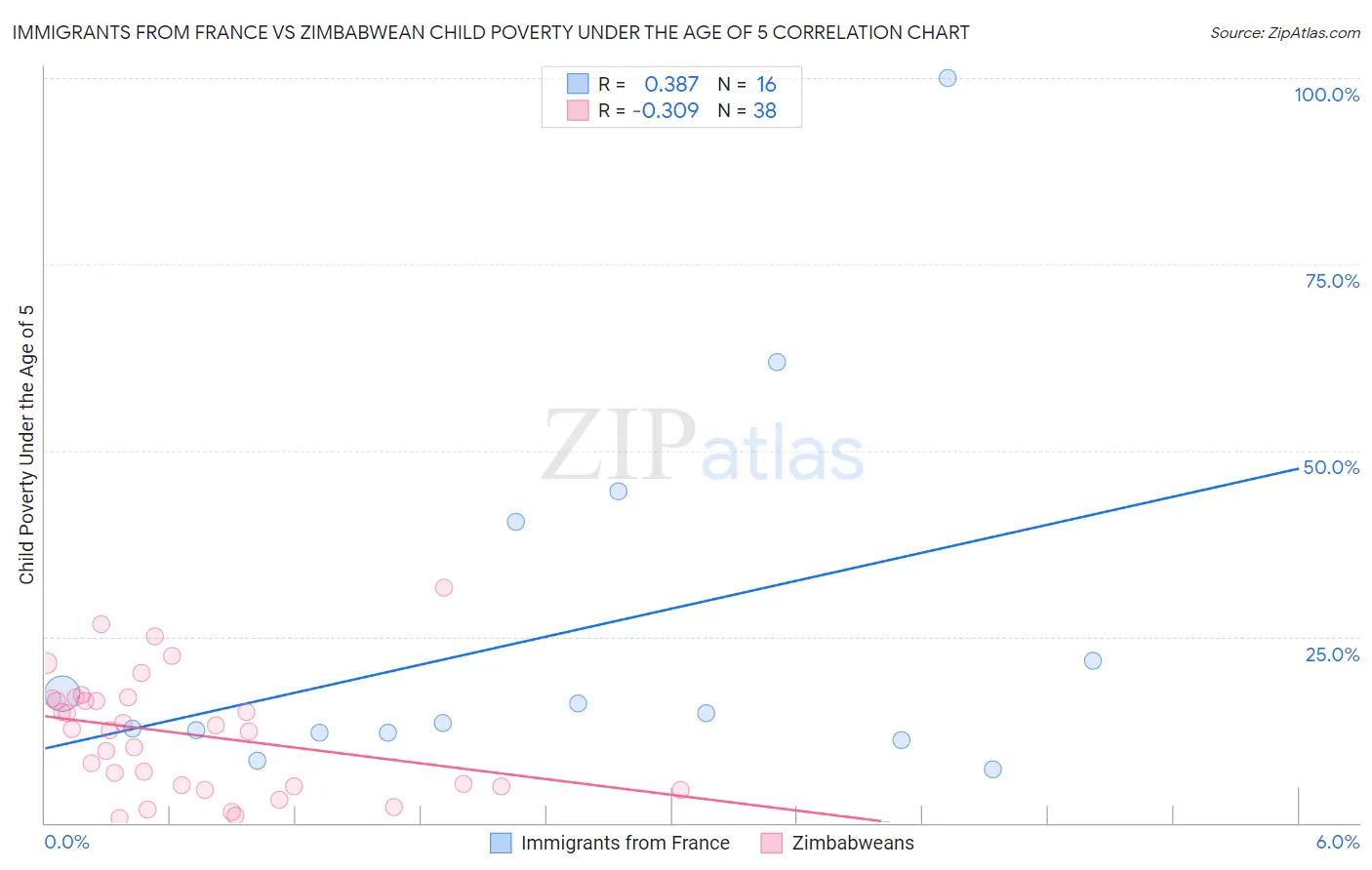 Immigrants from France vs Zimbabwean Child Poverty Under the Age of 5