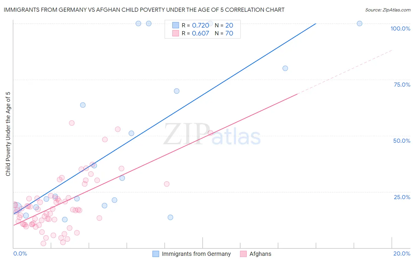 Immigrants from Germany vs Afghan Child Poverty Under the Age of 5