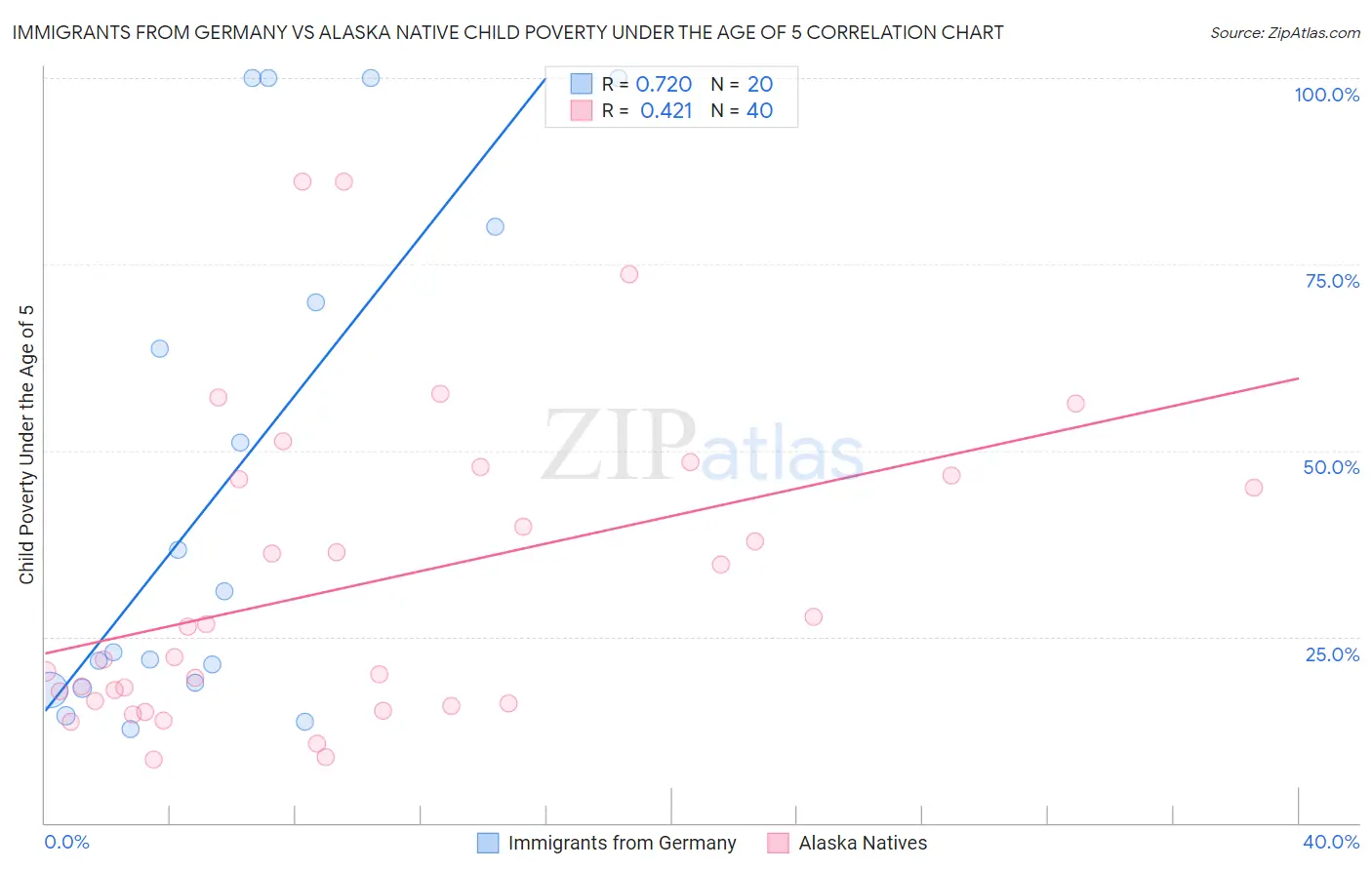 Immigrants from Germany vs Alaska Native Child Poverty Under the Age of 5