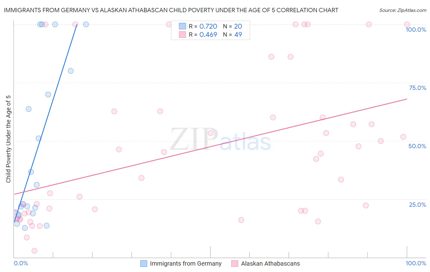 Immigrants from Germany vs Alaskan Athabascan Child Poverty Under the Age of 5