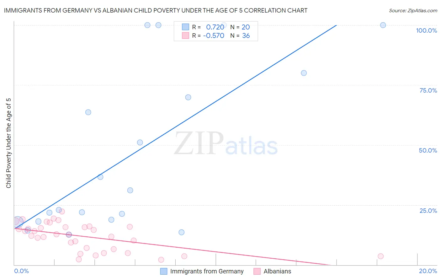 Immigrants from Germany vs Albanian Child Poverty Under the Age of 5
