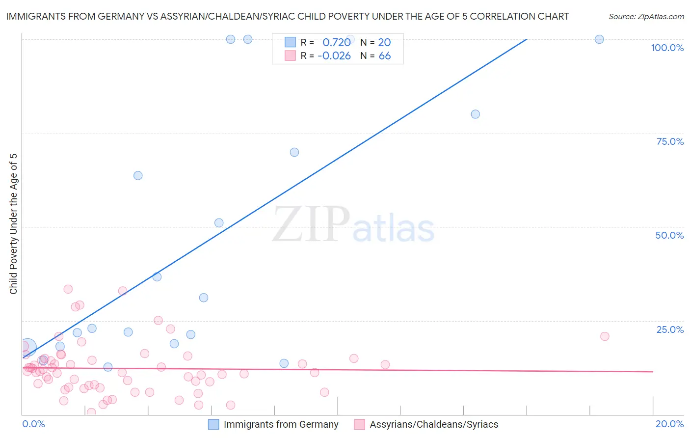 Immigrants from Germany vs Assyrian/Chaldean/Syriac Child Poverty Under the Age of 5