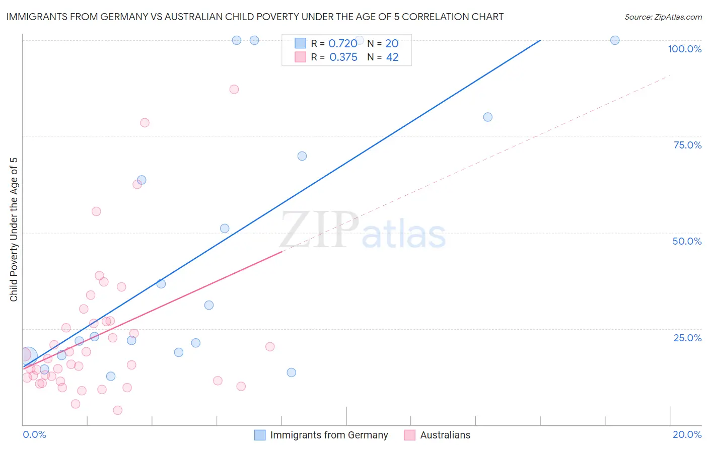 Immigrants from Germany vs Australian Child Poverty Under the Age of 5