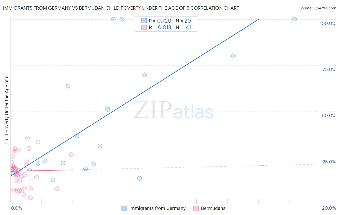 Immigrants from Germany vs Bermudan Child Poverty Under the Age of 5