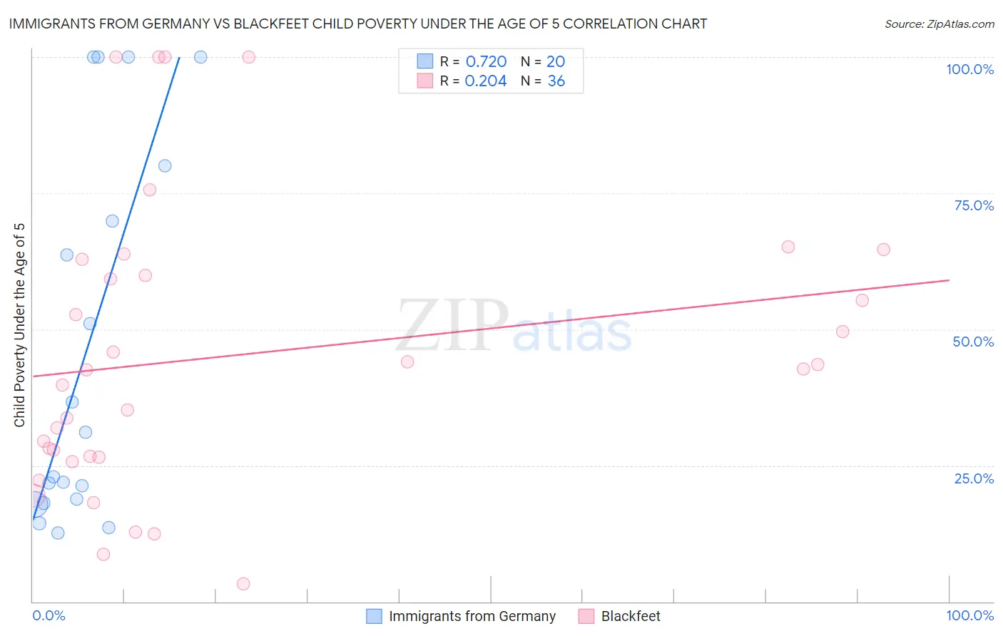 Immigrants from Germany vs Blackfeet Child Poverty Under the Age of 5