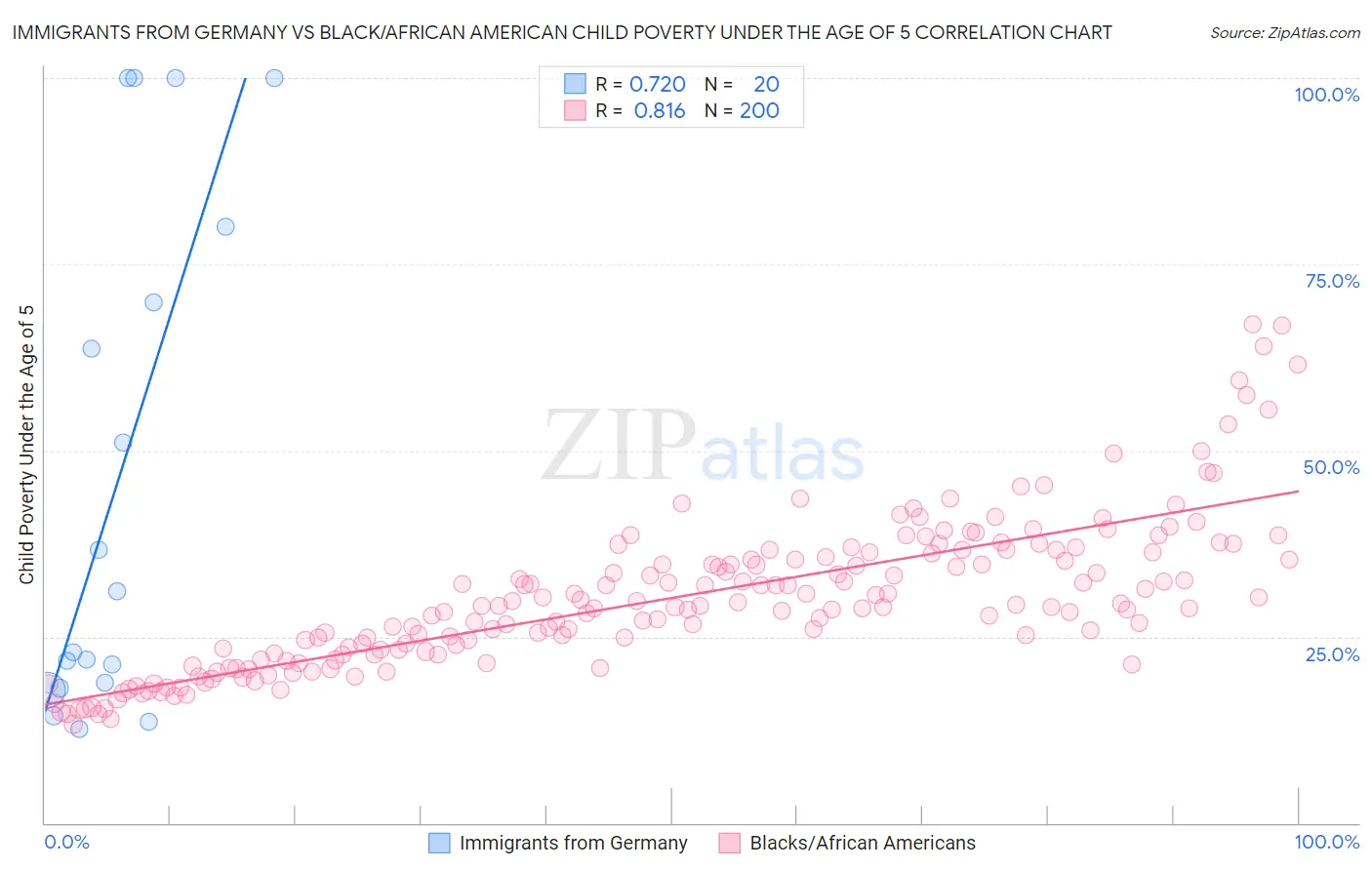 Immigrants from Germany vs Black/African American Child Poverty Under the Age of 5