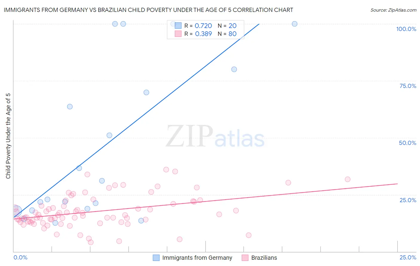 Immigrants from Germany vs Brazilian Child Poverty Under the Age of 5