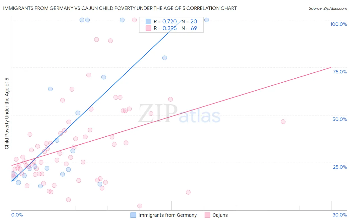 Immigrants from Germany vs Cajun Child Poverty Under the Age of 5