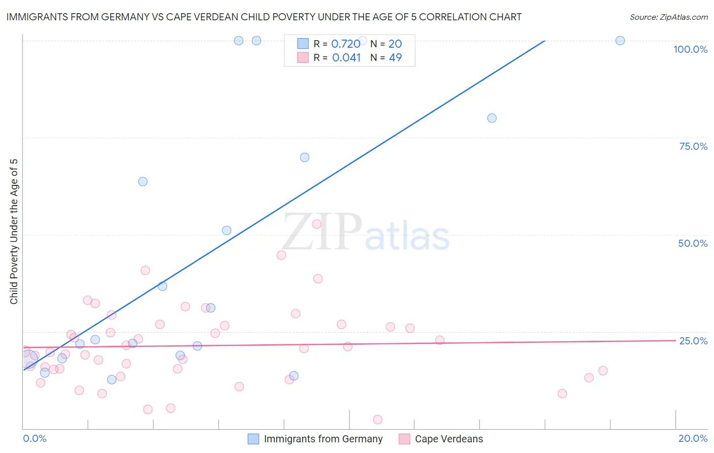Immigrants from Germany vs Cape Verdean Child Poverty Under the Age of 5