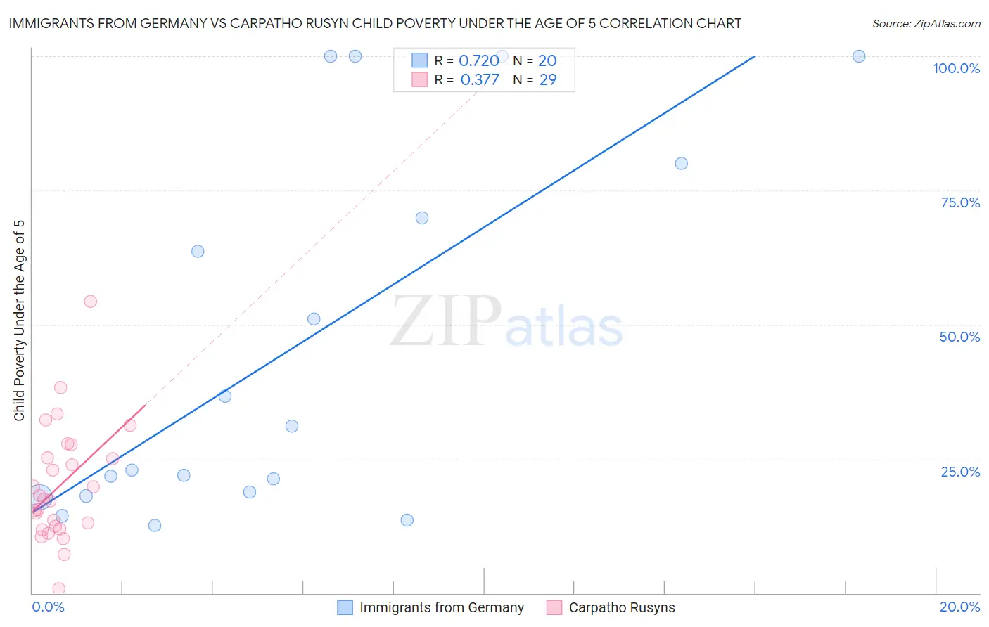 Immigrants from Germany vs Carpatho Rusyn Child Poverty Under the Age of 5