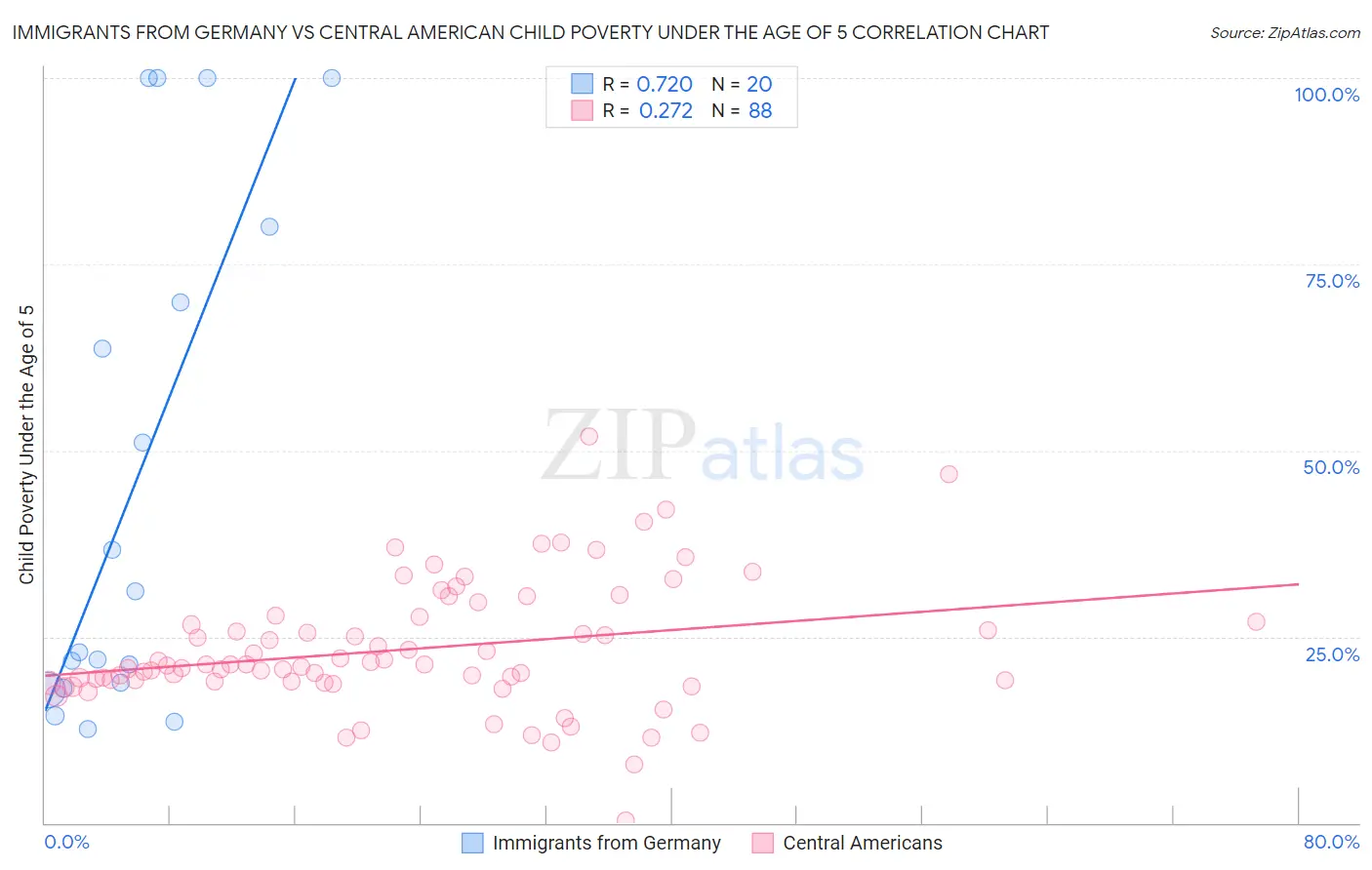 Immigrants from Germany vs Central American Child Poverty Under the Age of 5