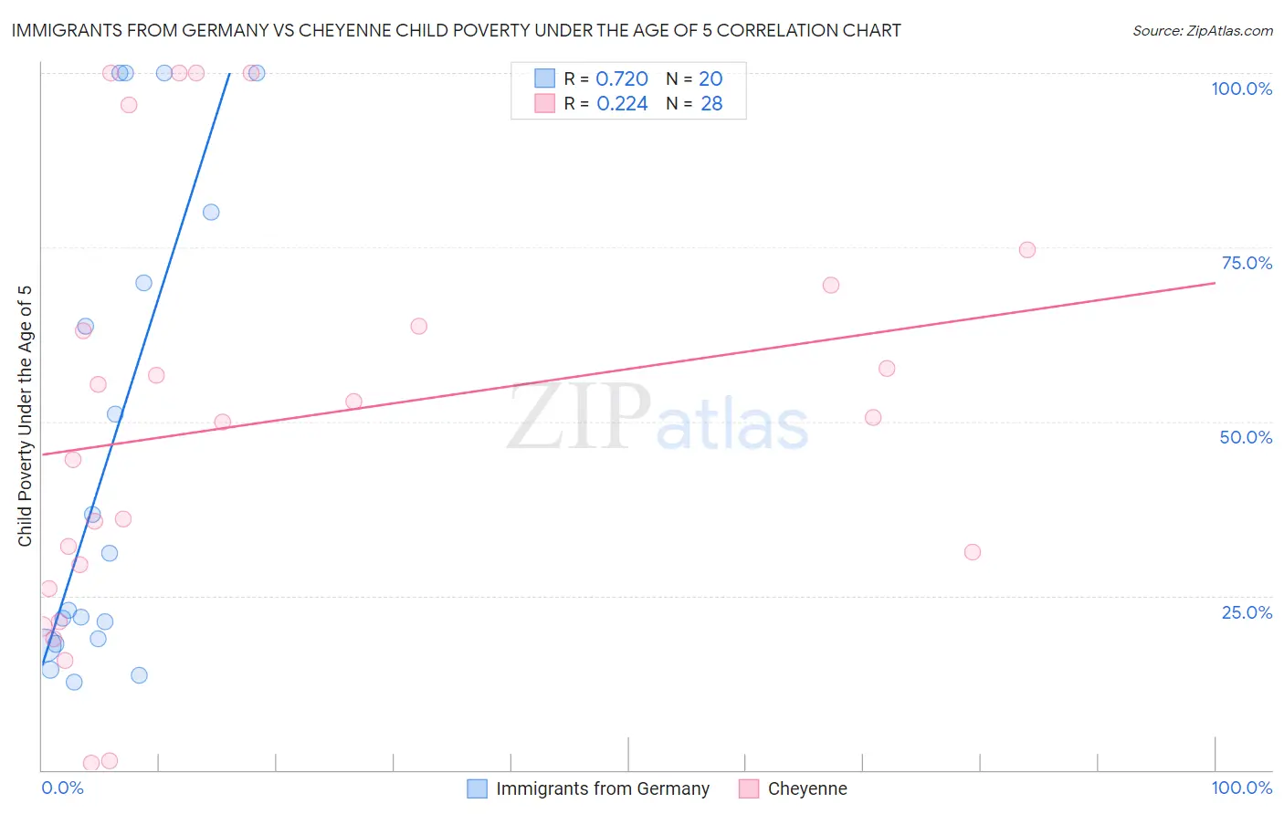 Immigrants from Germany vs Cheyenne Child Poverty Under the Age of 5