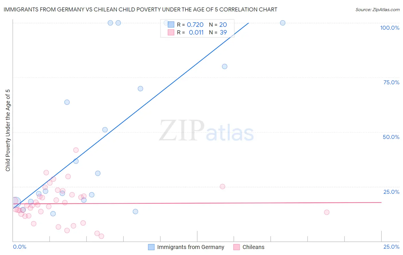 Immigrants from Germany vs Chilean Child Poverty Under the Age of 5