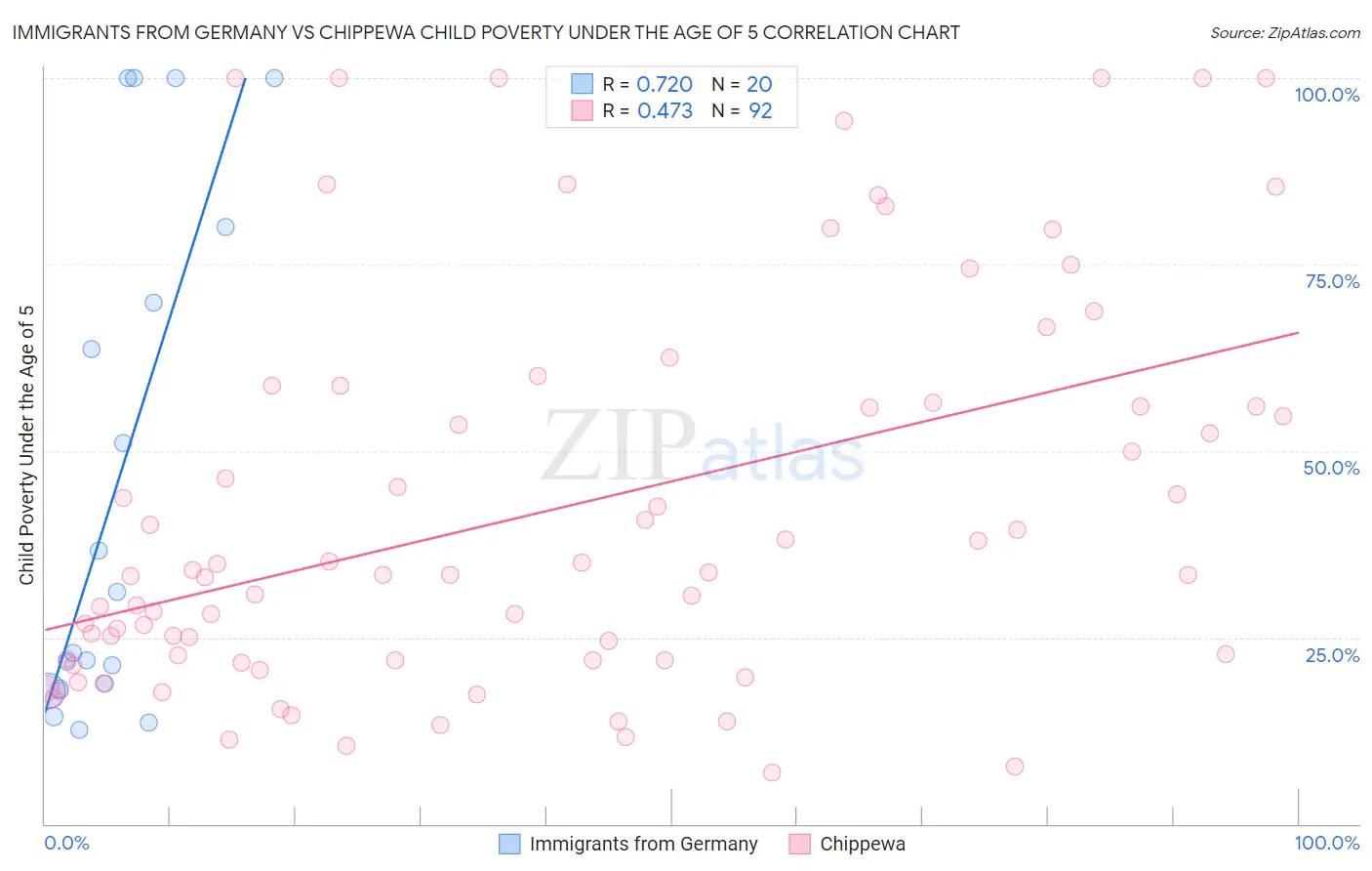 Immigrants from Germany vs Chippewa Child Poverty Under the Age of 5