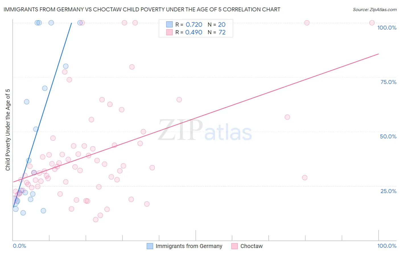 Immigrants from Germany vs Choctaw Child Poverty Under the Age of 5