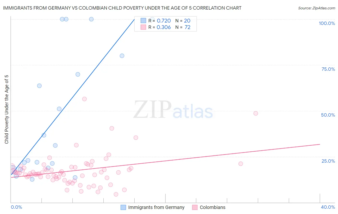 Immigrants from Germany vs Colombian Child Poverty Under the Age of 5