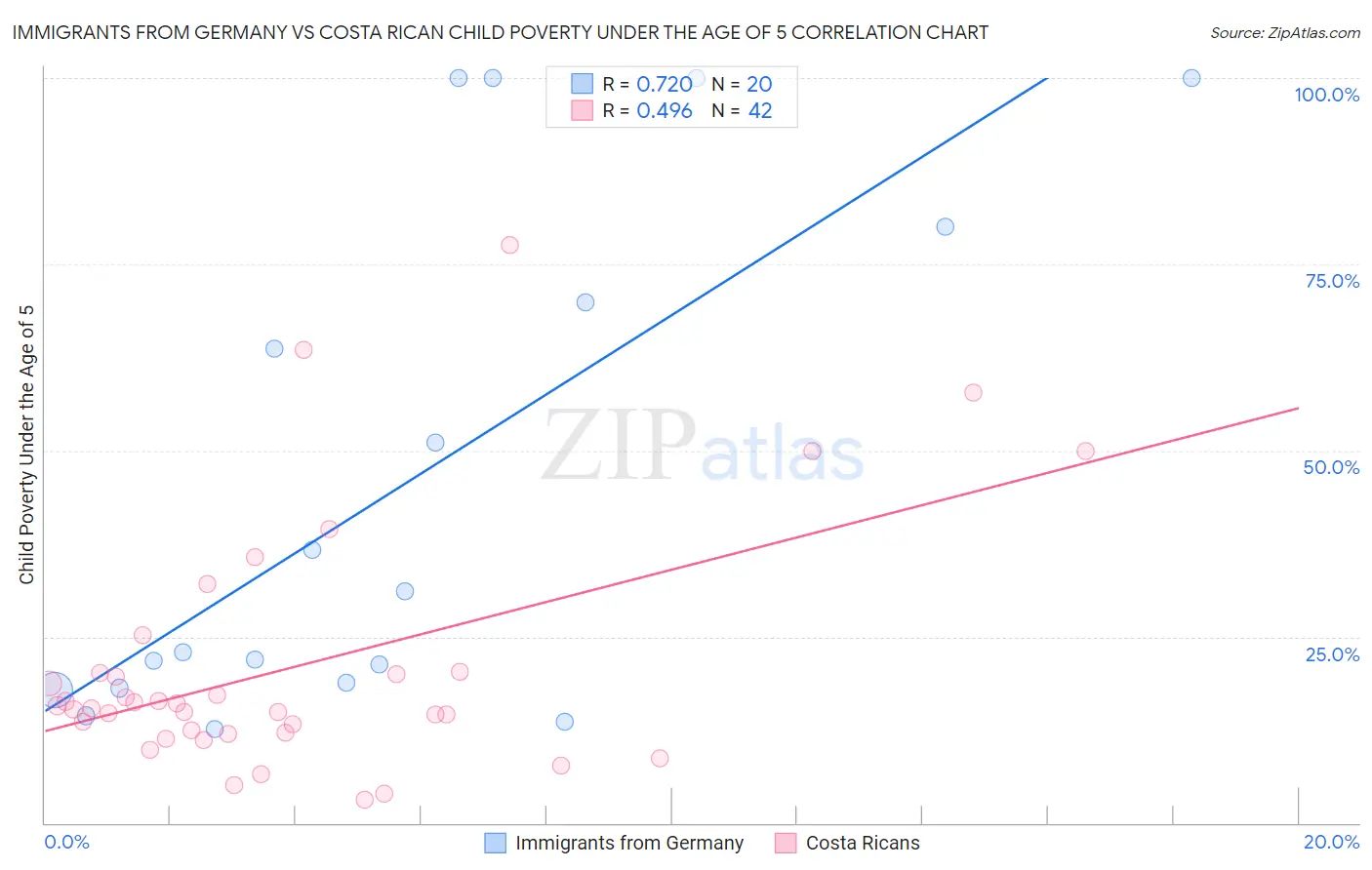 Immigrants from Germany vs Costa Rican Child Poverty Under the Age of 5