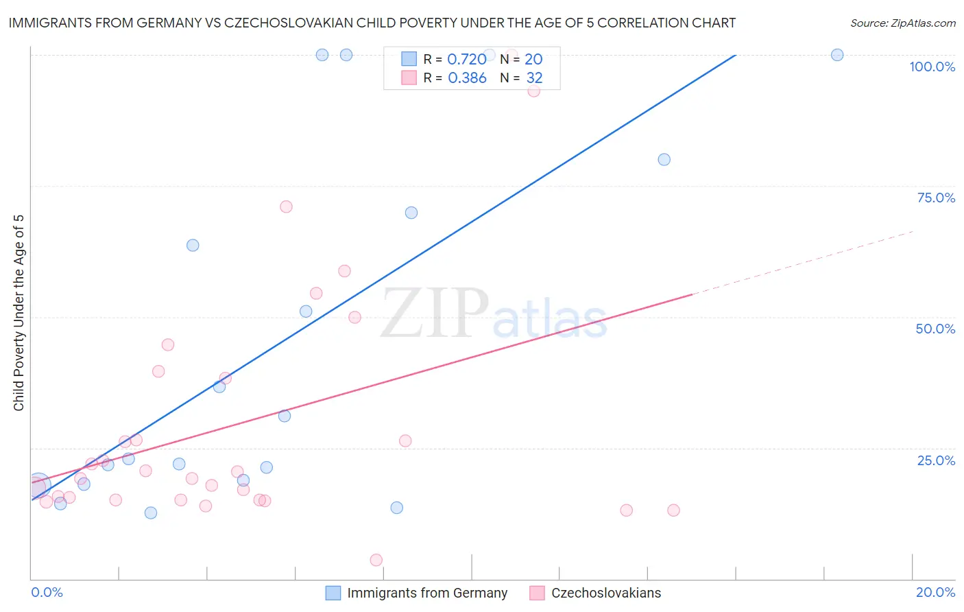 Immigrants from Germany vs Czechoslovakian Child Poverty Under the Age of 5