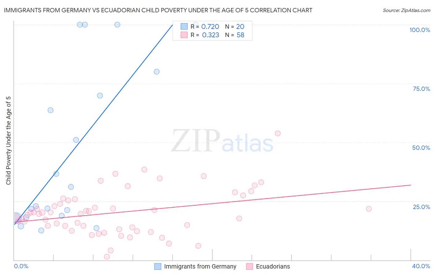 Immigrants from Germany vs Ecuadorian Child Poverty Under the Age of 5