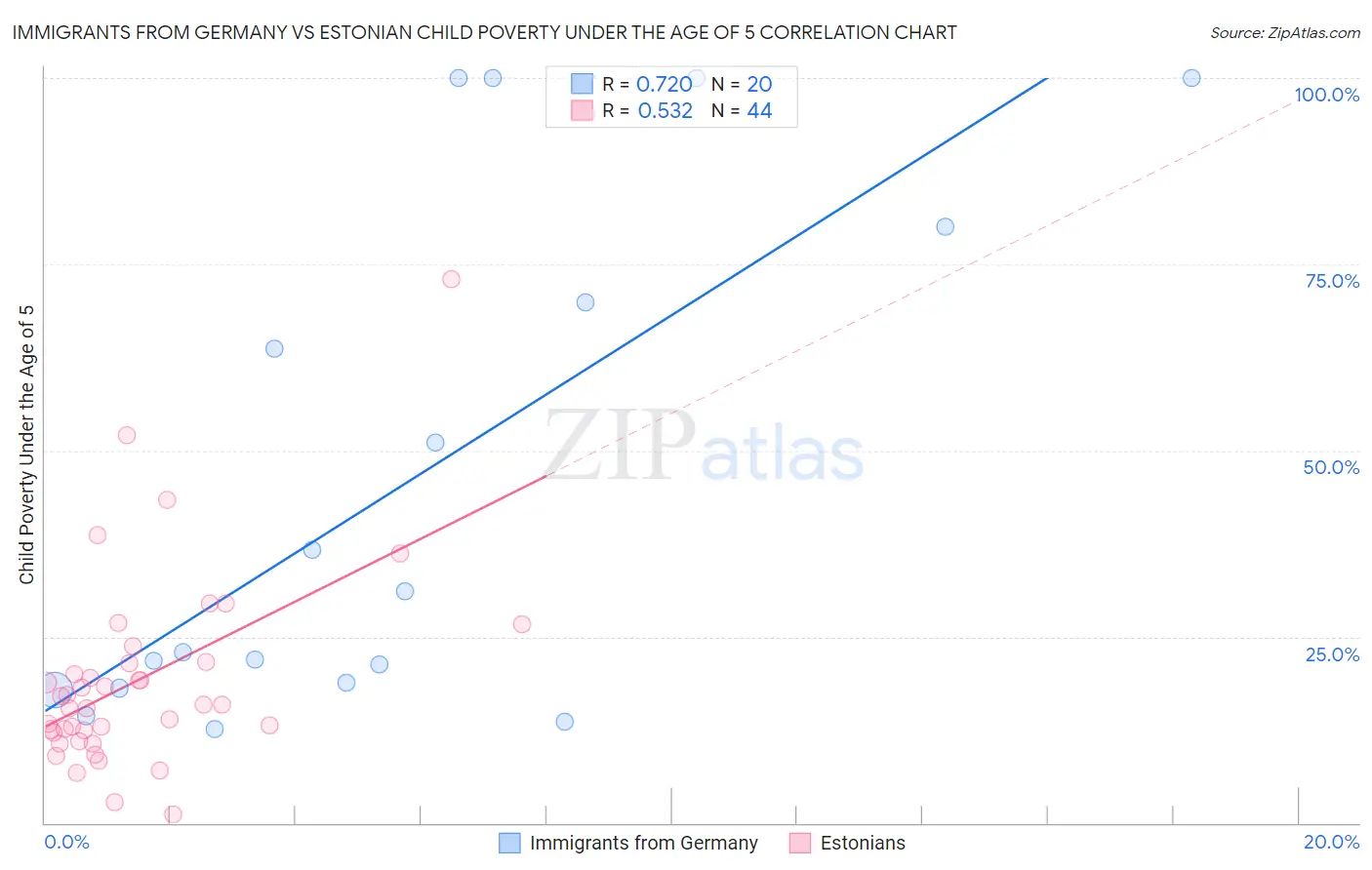 Immigrants from Germany vs Estonian Child Poverty Under the Age of 5