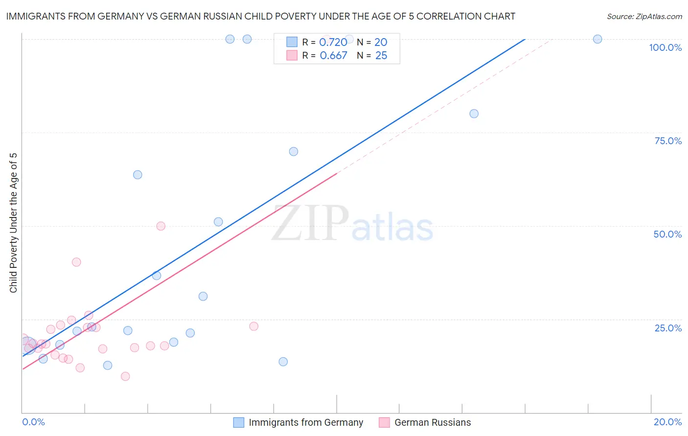 Immigrants from Germany vs German Russian Child Poverty Under the Age of 5