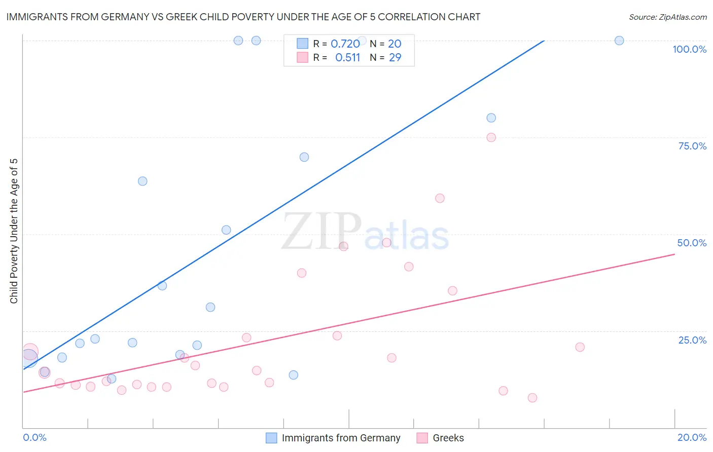 Immigrants from Germany vs Greek Child Poverty Under the Age of 5