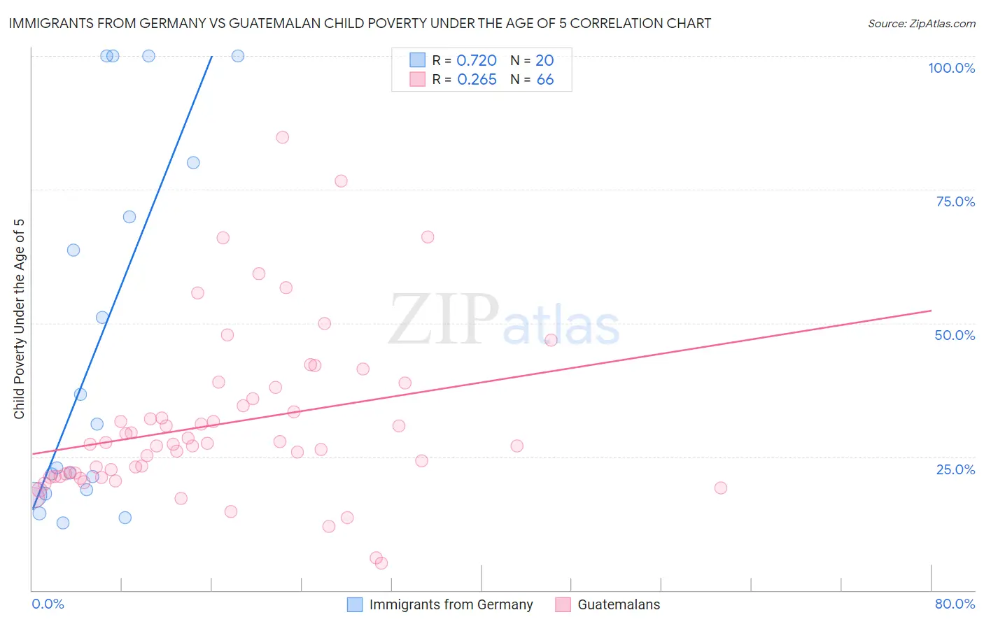 Immigrants from Germany vs Guatemalan Child Poverty Under the Age of 5
