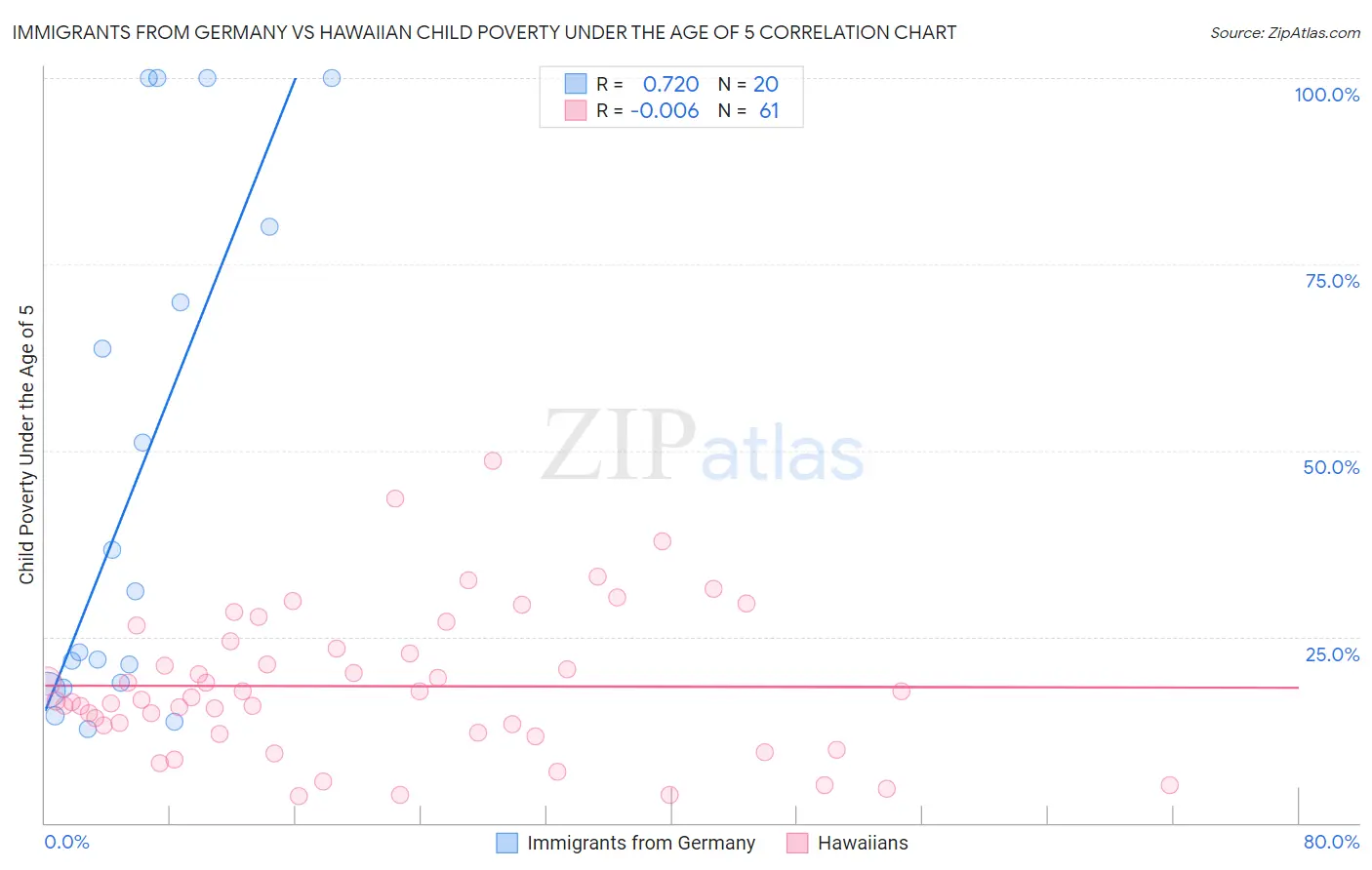 Immigrants from Germany vs Hawaiian Child Poverty Under the Age of 5