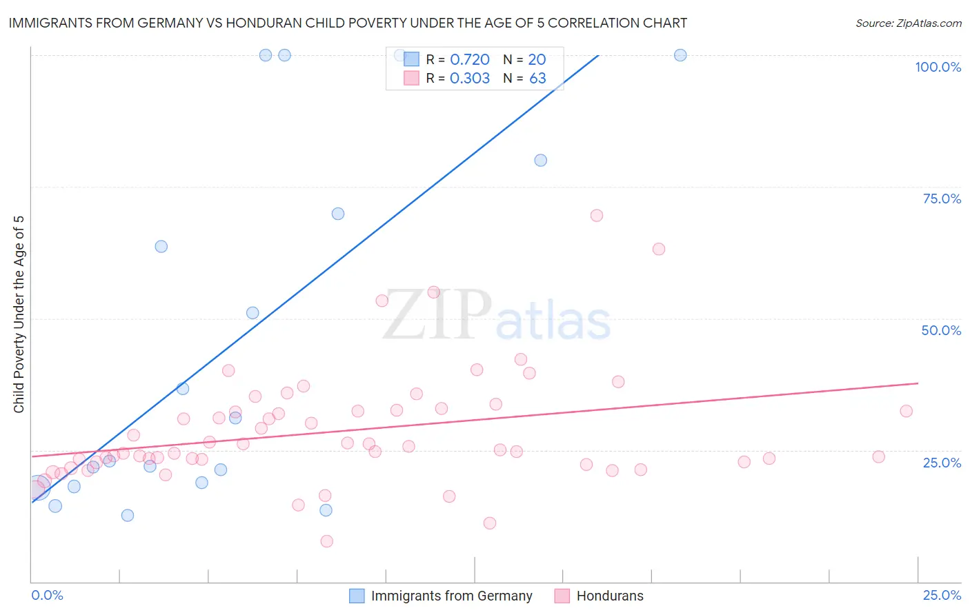 Immigrants from Germany vs Honduran Child Poverty Under the Age of 5