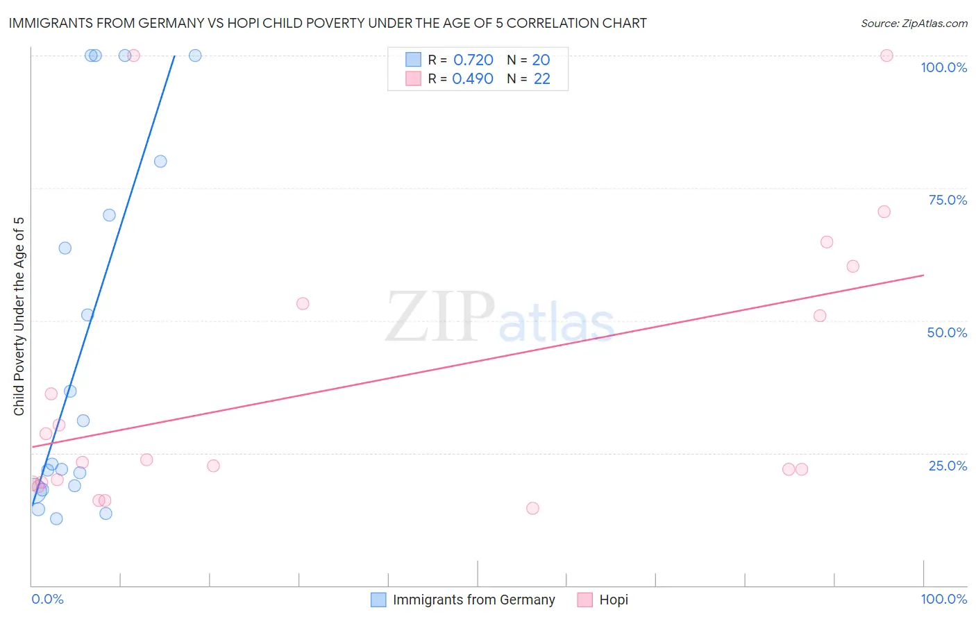 Immigrants from Germany vs Hopi Child Poverty Under the Age of 5