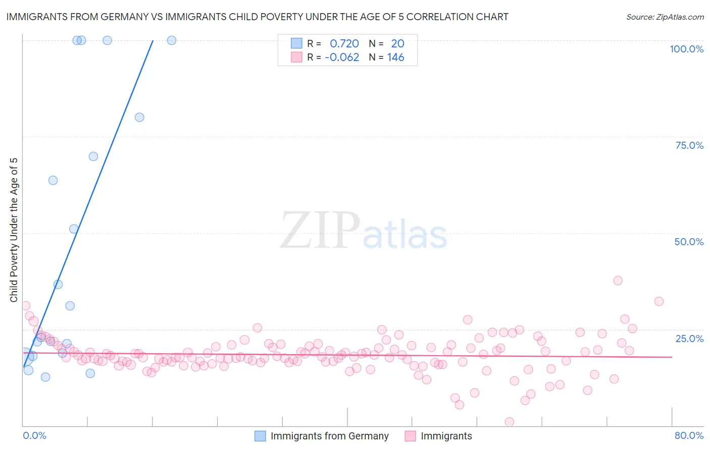 Immigrants from Germany vs Immigrants Child Poverty Under the Age of 5