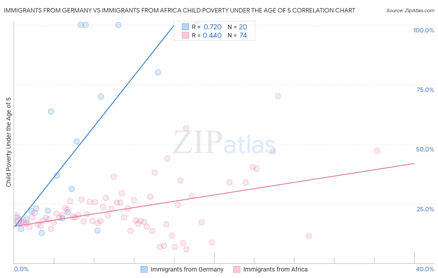 Immigrants from Germany vs Immigrants from Africa Child Poverty Under the Age of 5