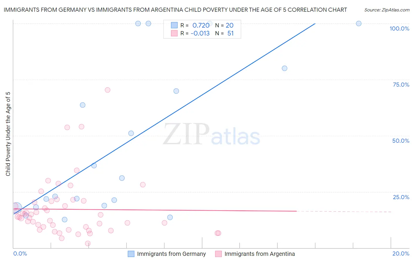Immigrants from Germany vs Immigrants from Argentina Child Poverty Under the Age of 5