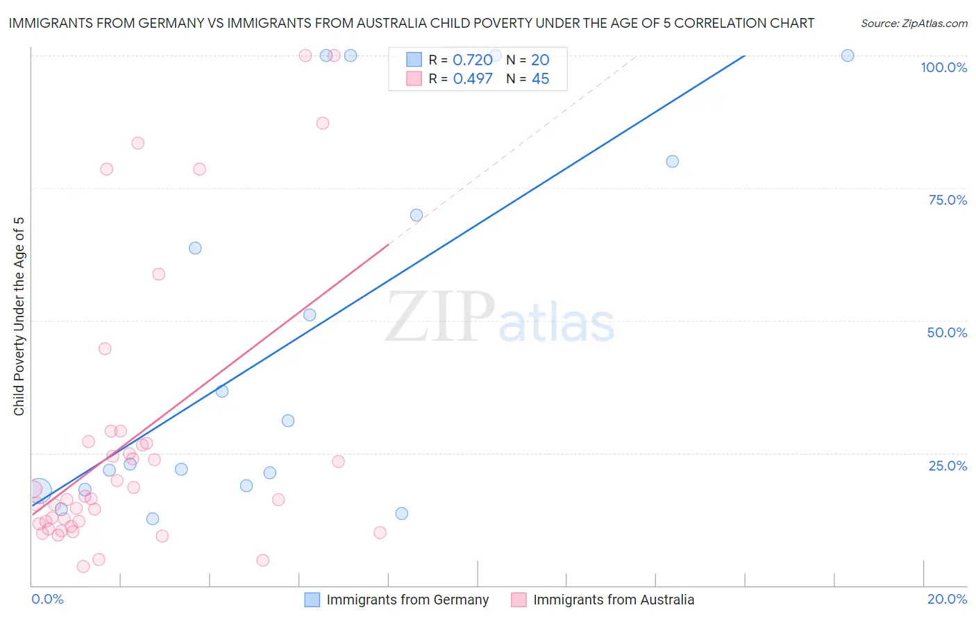 Immigrants from Germany vs Immigrants from Australia Child Poverty Under the Age of 5