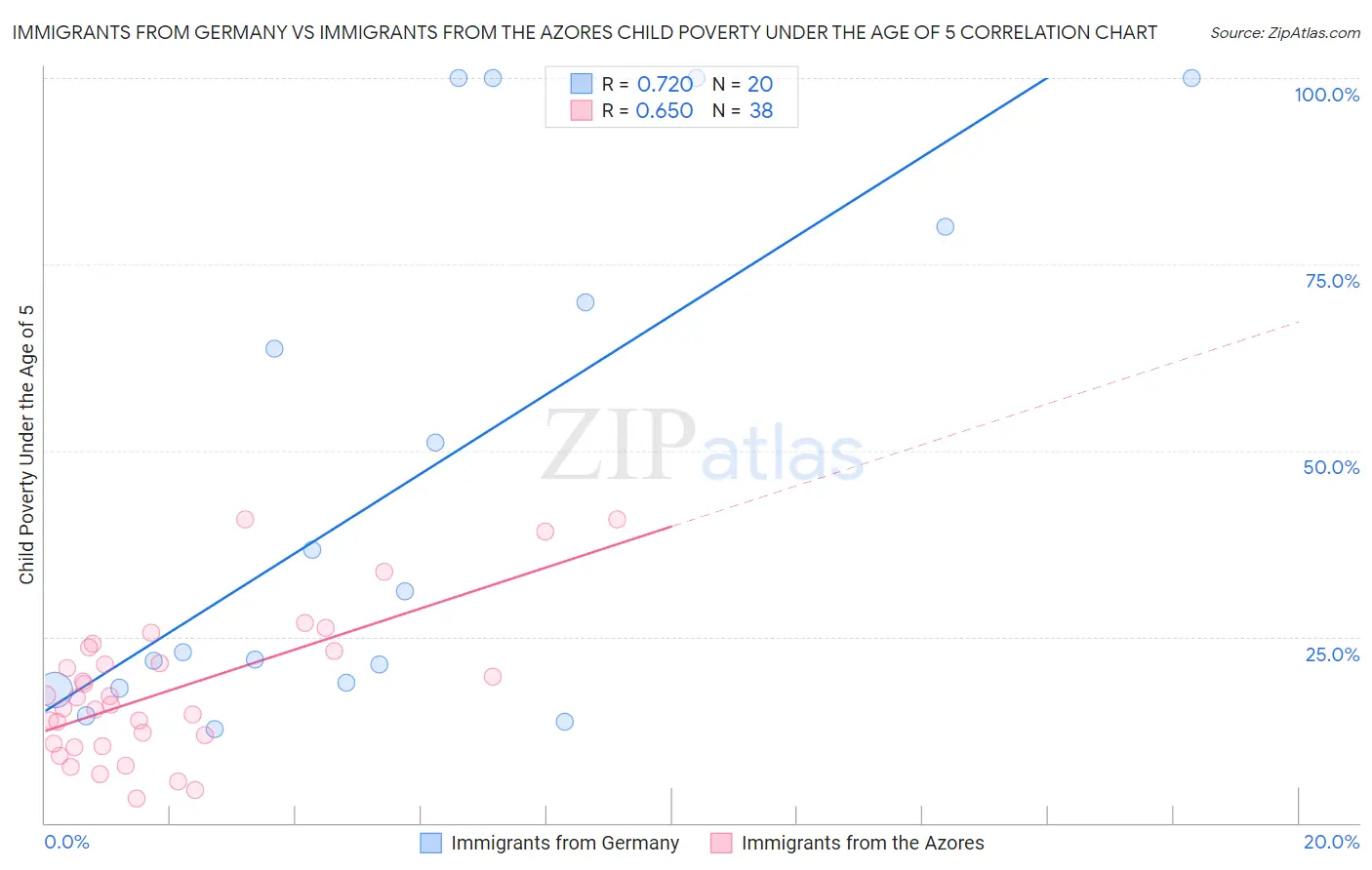 Immigrants from Germany vs Immigrants from the Azores Child Poverty Under the Age of 5