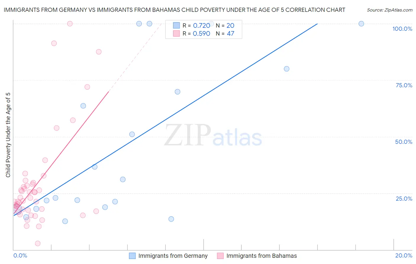 Immigrants from Germany vs Immigrants from Bahamas Child Poverty Under the Age of 5