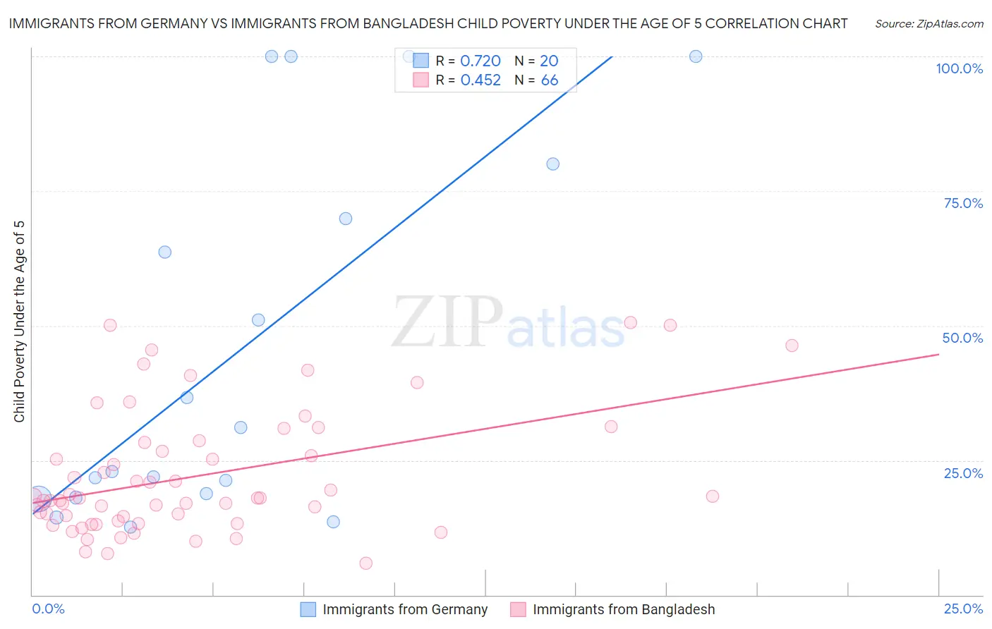 Immigrants from Germany vs Immigrants from Bangladesh Child Poverty Under the Age of 5