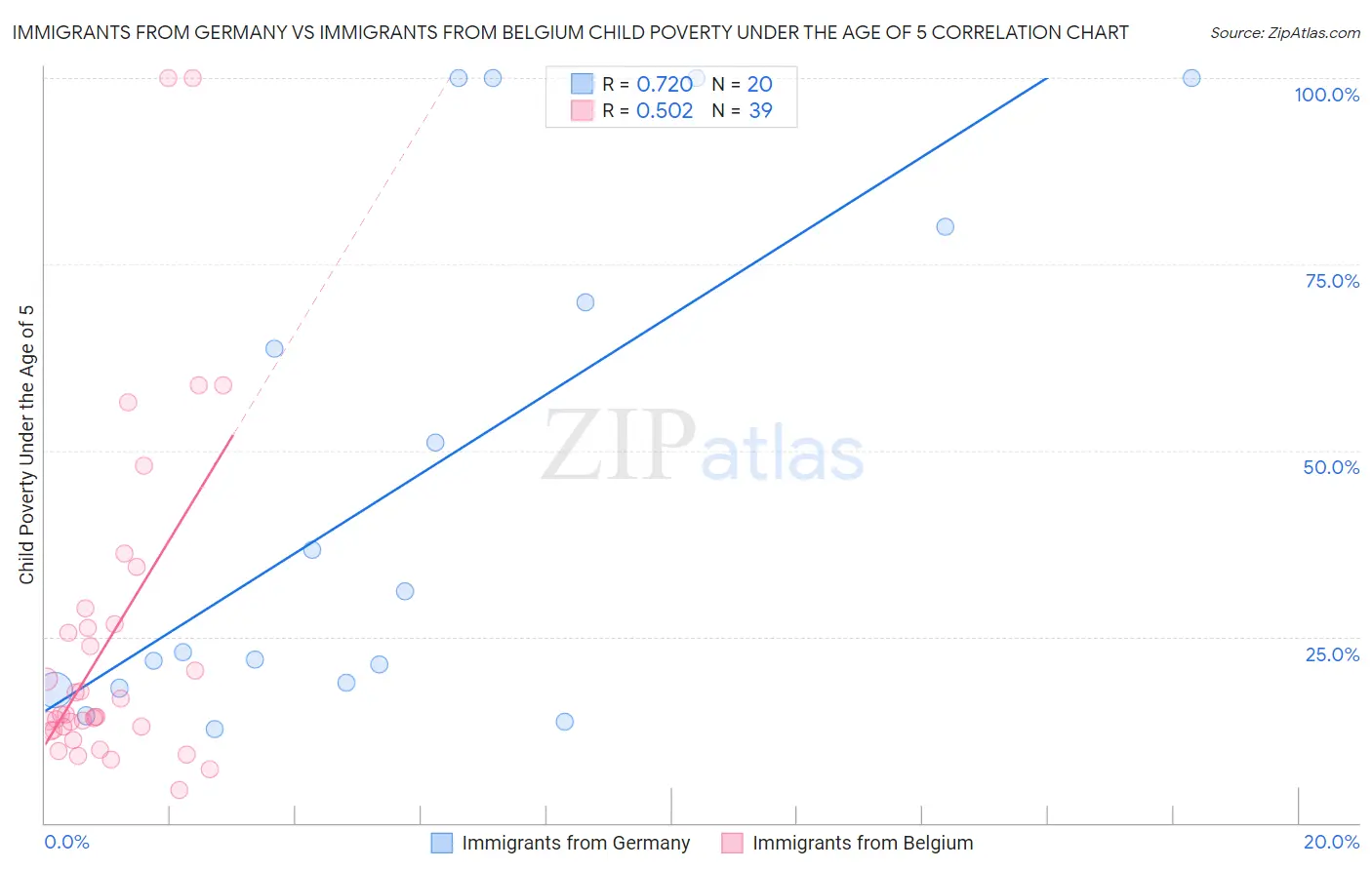 Immigrants from Germany vs Immigrants from Belgium Child Poverty Under the Age of 5