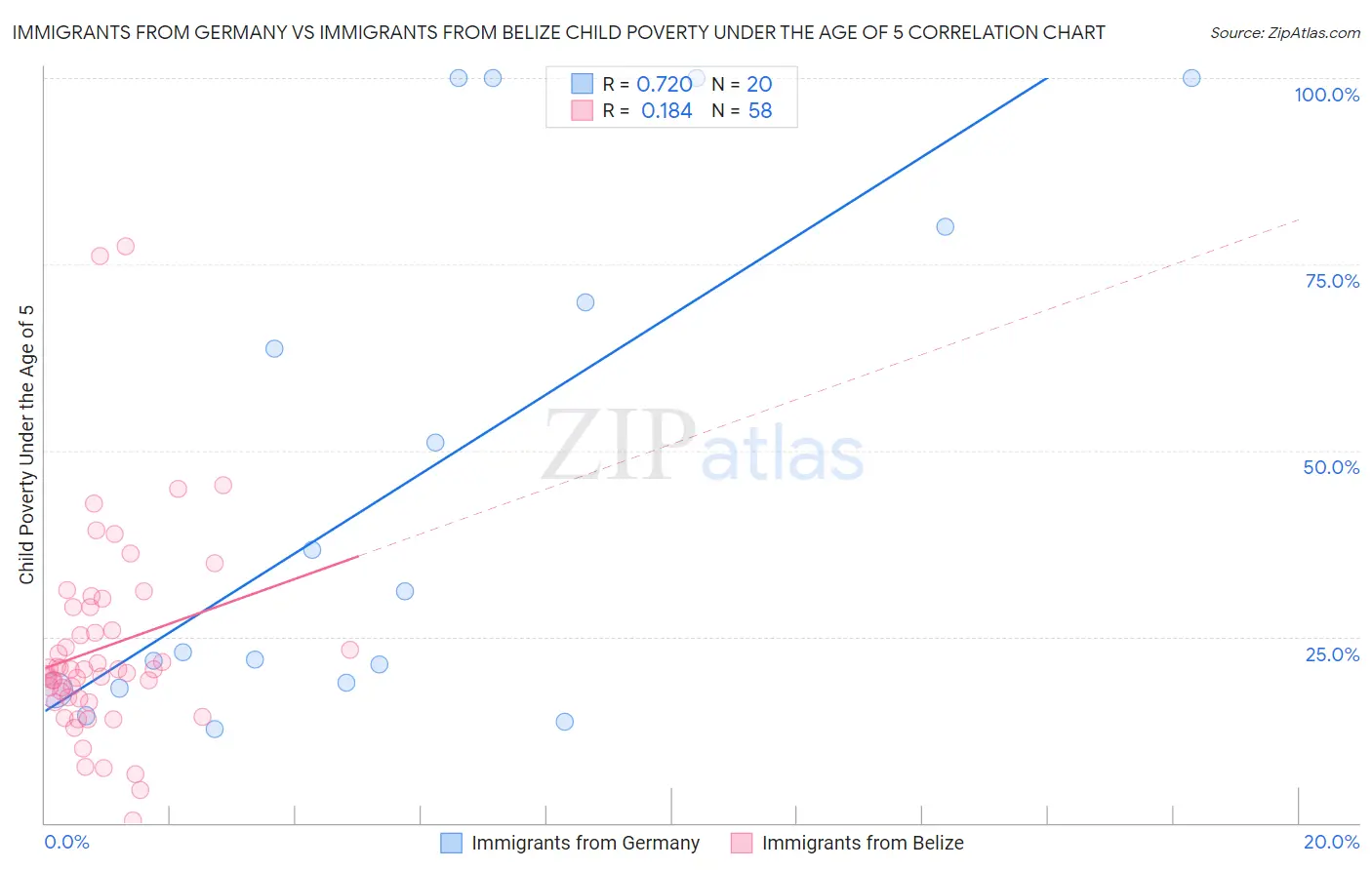 Immigrants from Germany vs Immigrants from Belize Child Poverty Under the Age of 5