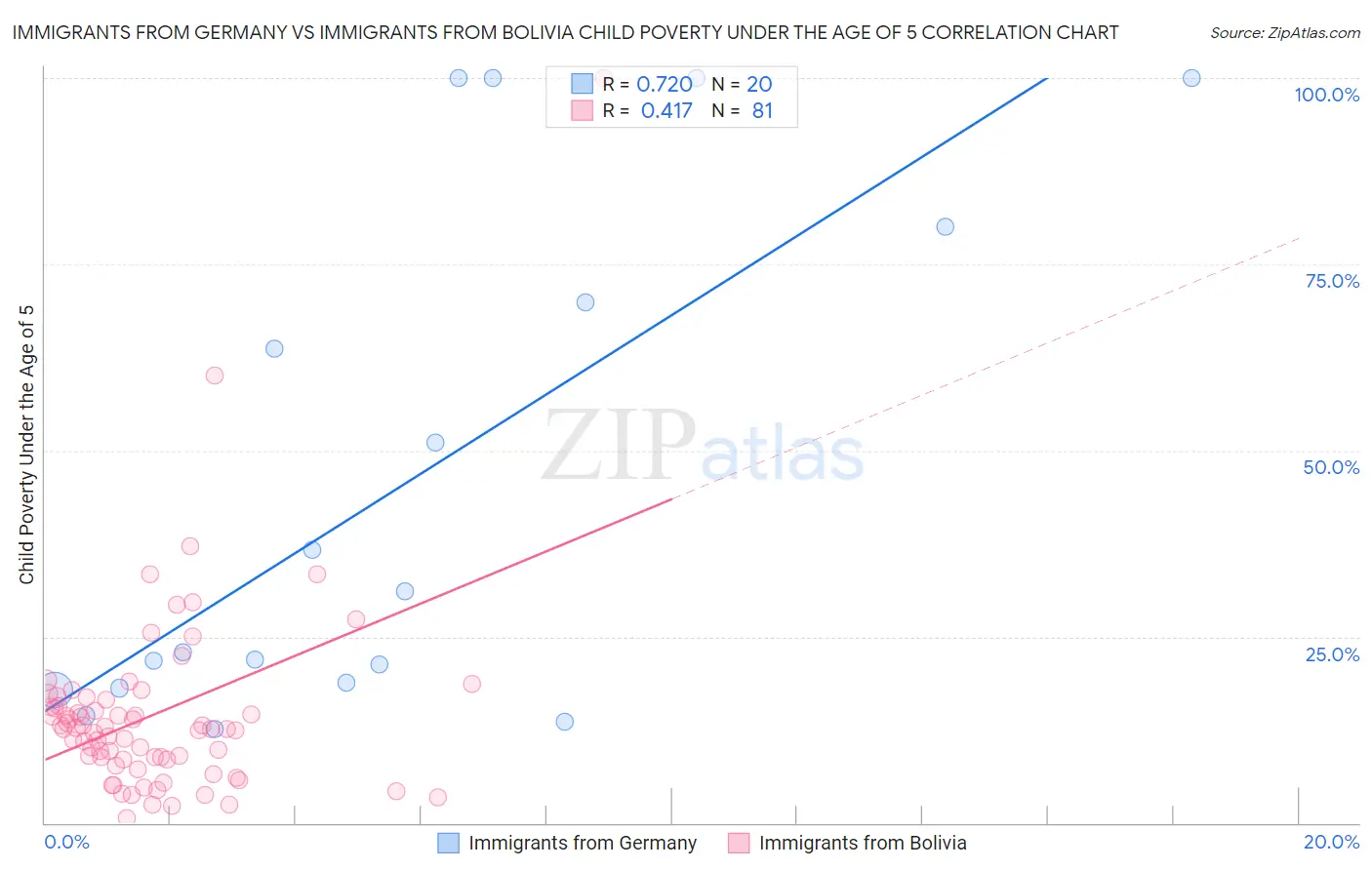 Immigrants from Germany vs Immigrants from Bolivia Child Poverty Under the Age of 5