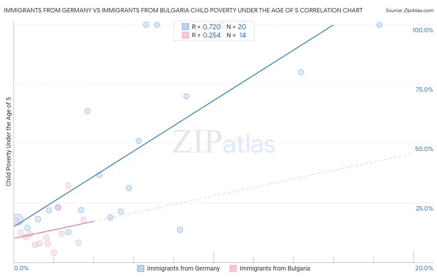 Immigrants from Germany vs Immigrants from Bulgaria Child Poverty Under the Age of 5