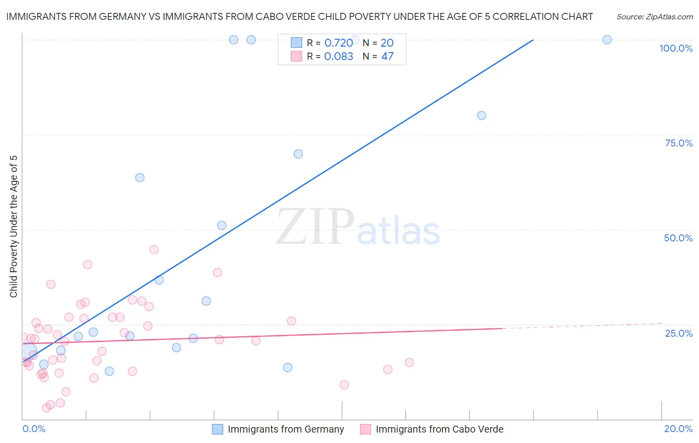Immigrants from Germany vs Immigrants from Cabo Verde Child Poverty Under the Age of 5