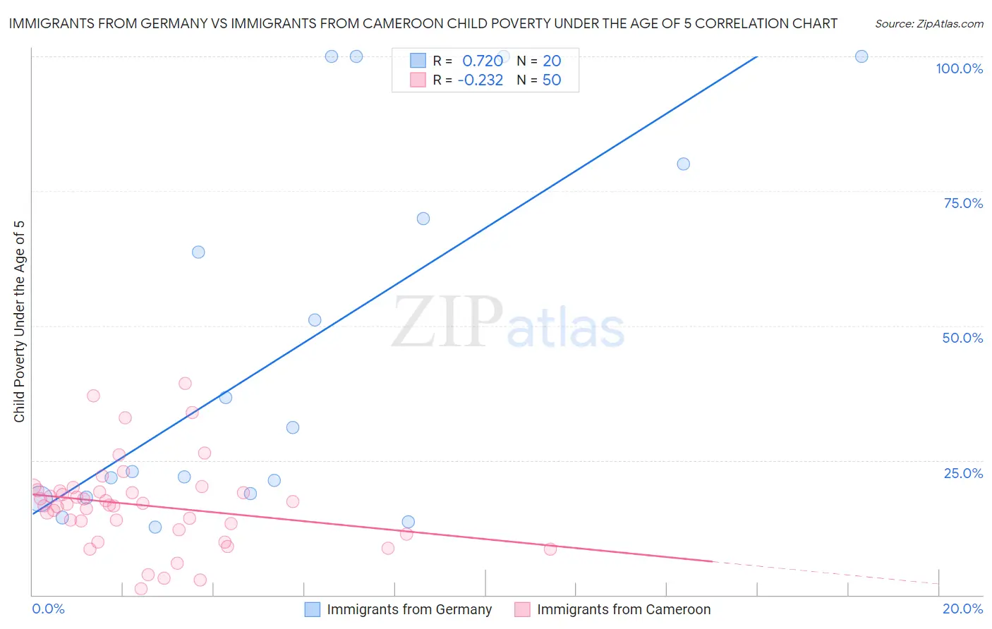 Immigrants from Germany vs Immigrants from Cameroon Child Poverty Under the Age of 5