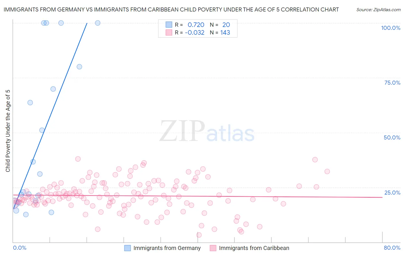 Immigrants from Germany vs Immigrants from Caribbean Child Poverty Under the Age of 5