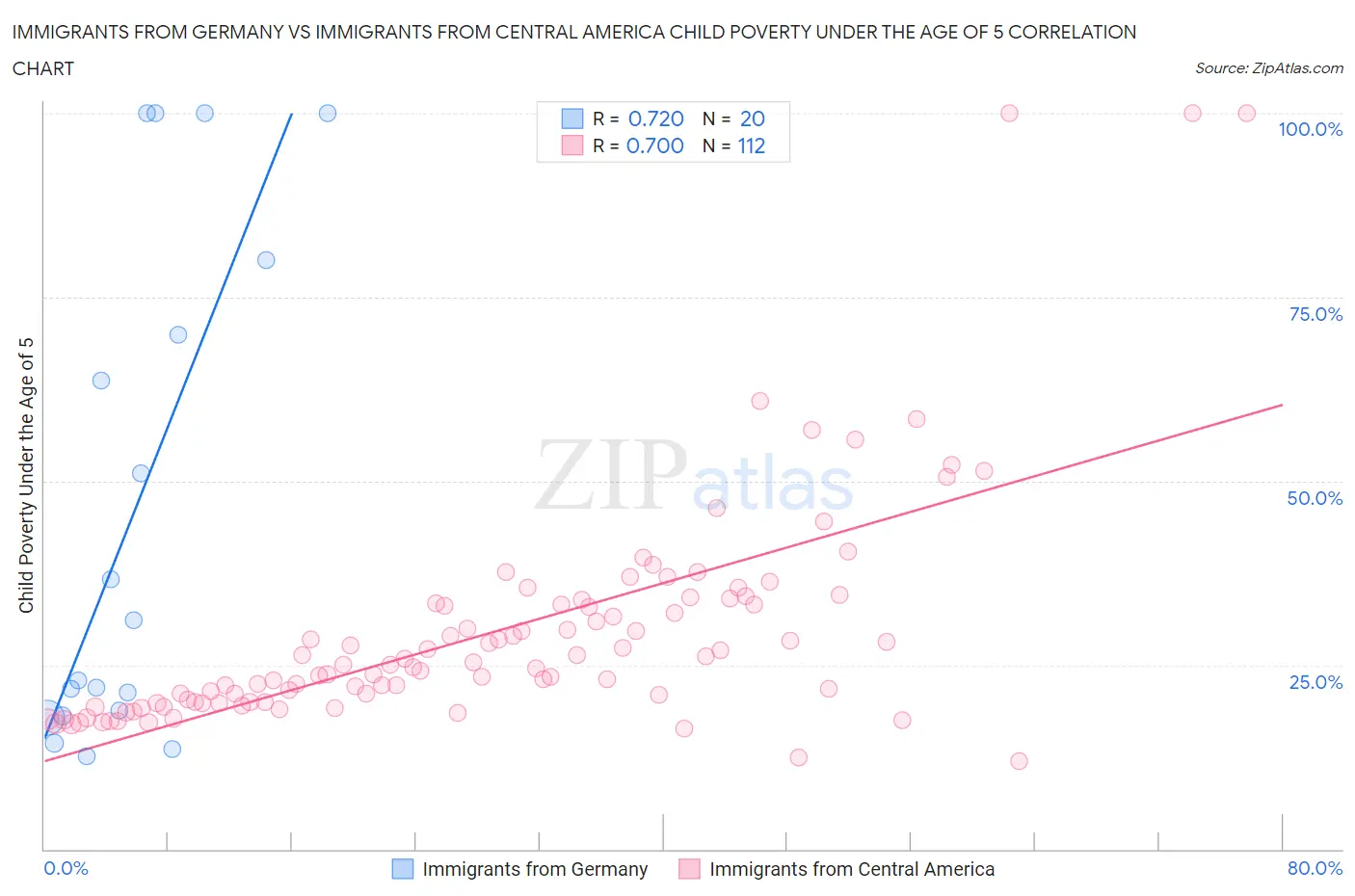 Immigrants from Germany vs Immigrants from Central America Child Poverty Under the Age of 5