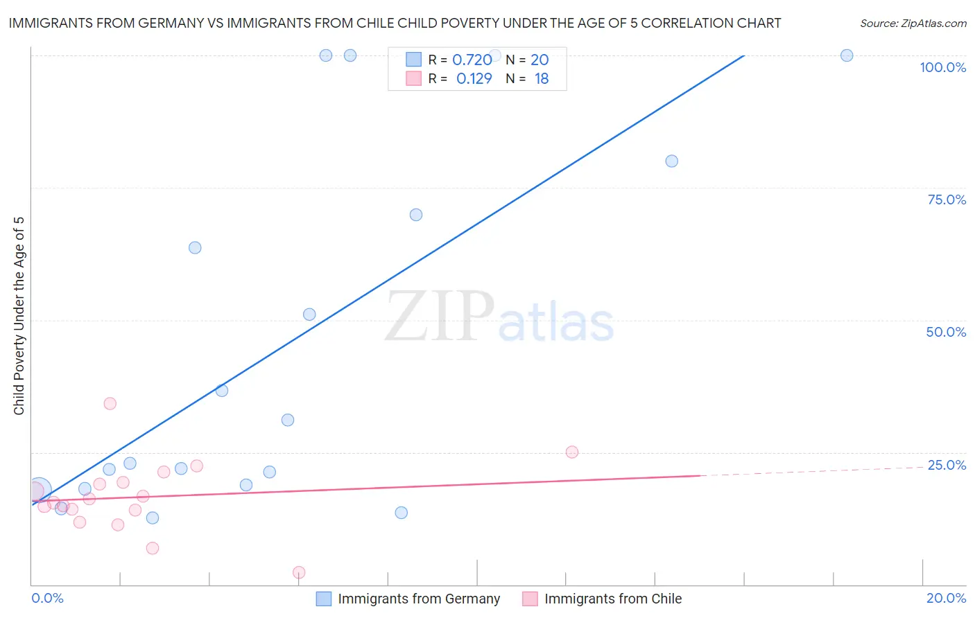 Immigrants from Germany vs Immigrants from Chile Child Poverty Under the Age of 5