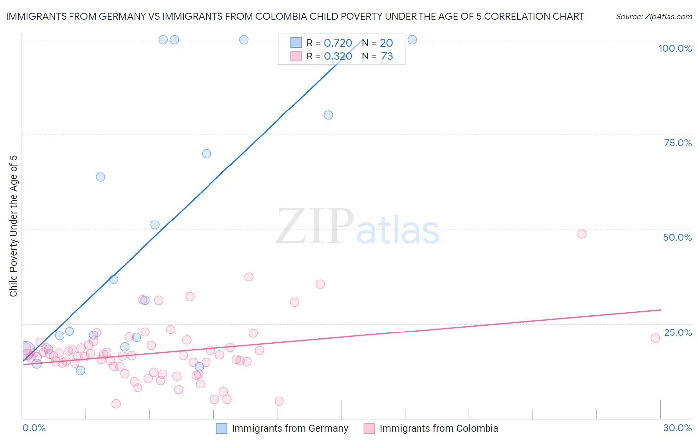 Immigrants from Germany vs Immigrants from Colombia Child Poverty Under the Age of 5