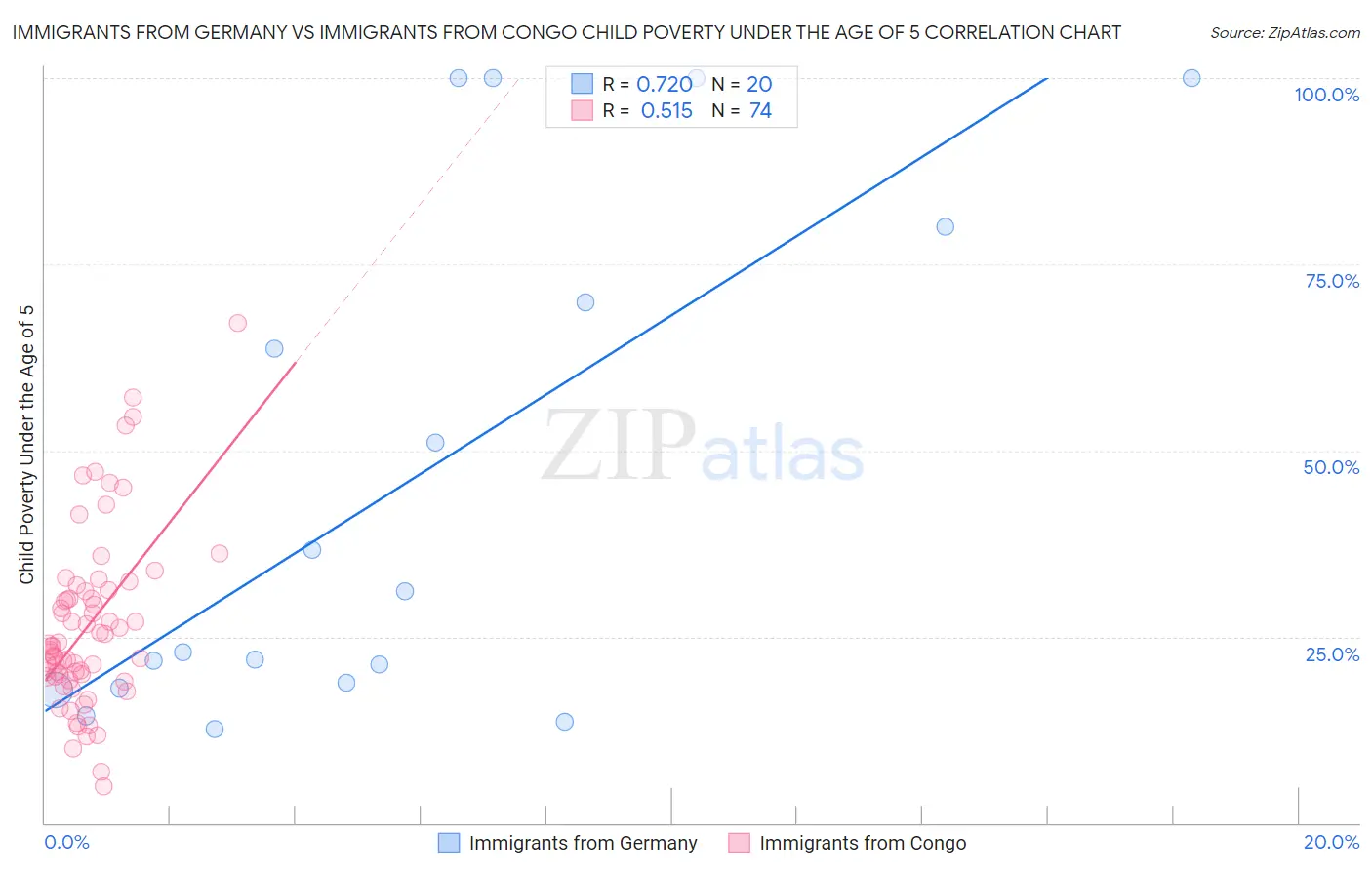 Immigrants from Germany vs Immigrants from Congo Child Poverty Under the Age of 5