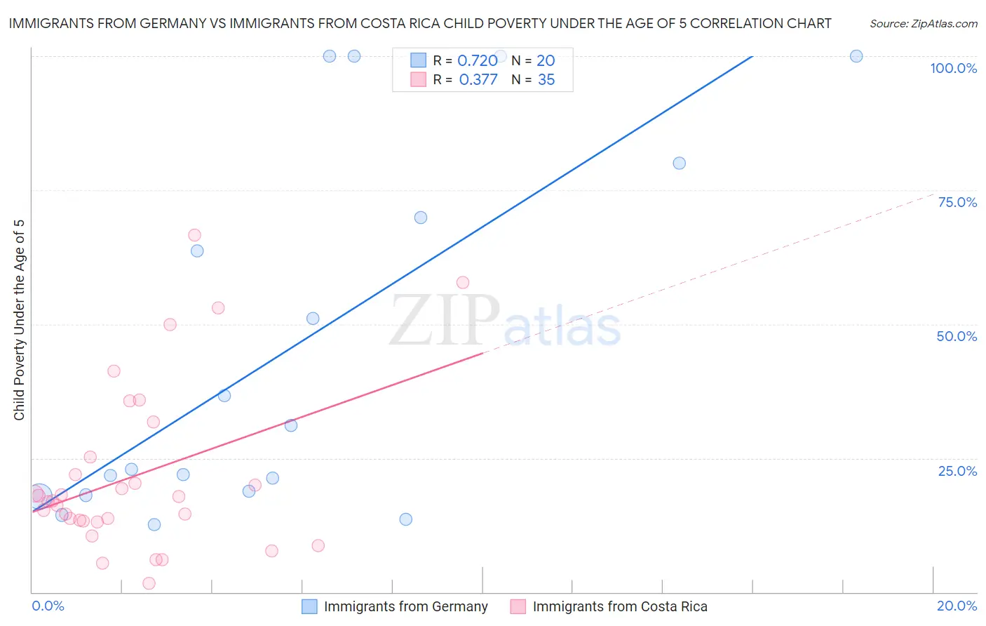 Immigrants from Germany vs Immigrants from Costa Rica Child Poverty Under the Age of 5